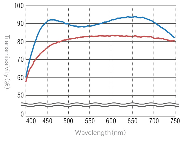 Light transmittance comparison for models with full multi-coating and multi-coating